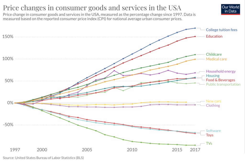 price changes in consumer goods ans services in the USA graph