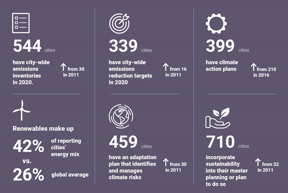 Cities on the route to 2030