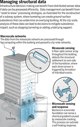 Smart cities built with smart materials