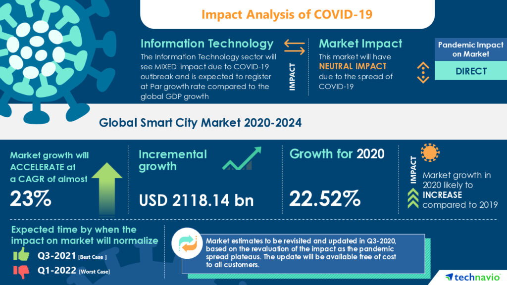 Impact Analysis of Covid-19