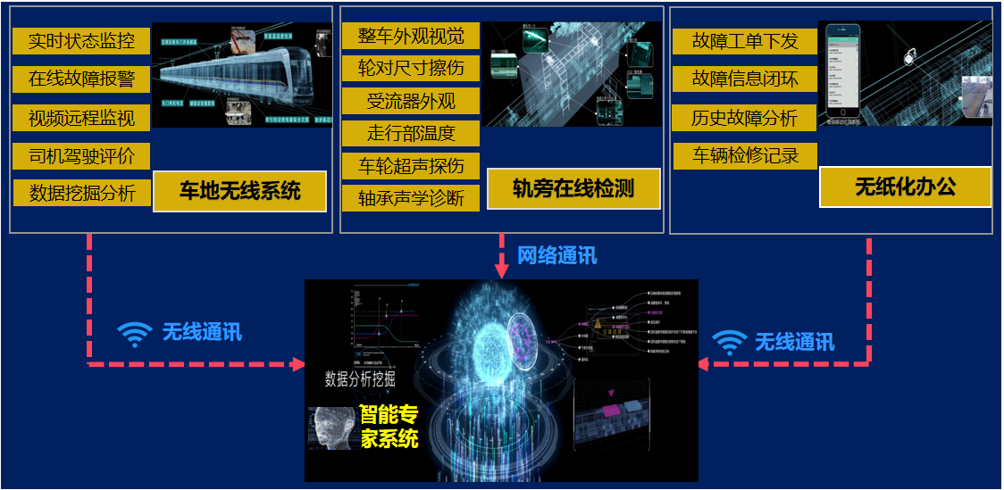 CRRC: Intelligent operation and maintenance of railway vehicles