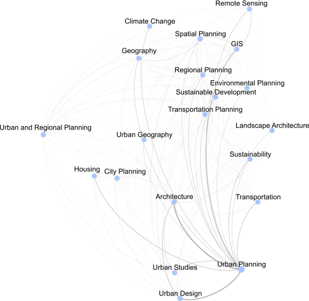 What is Urban Planning? Evidence from Google Scholar Citation Profiles