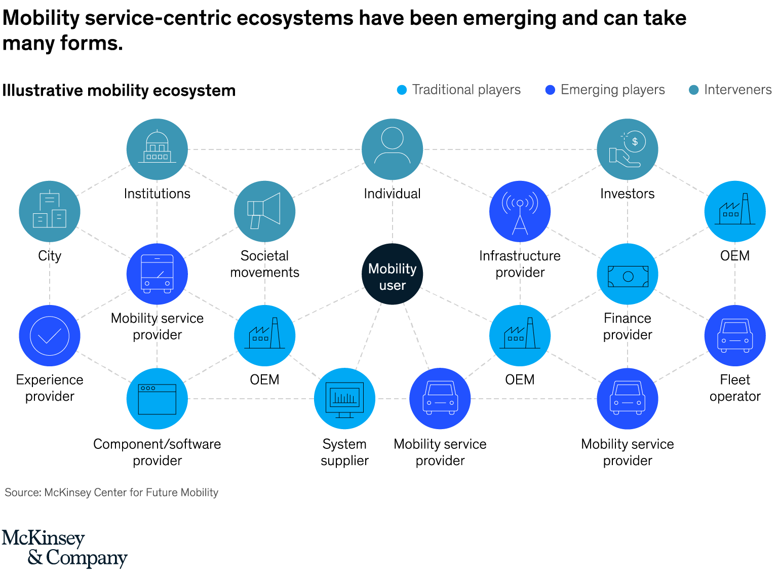Defining and seizing the mobility ecosystem opportunity