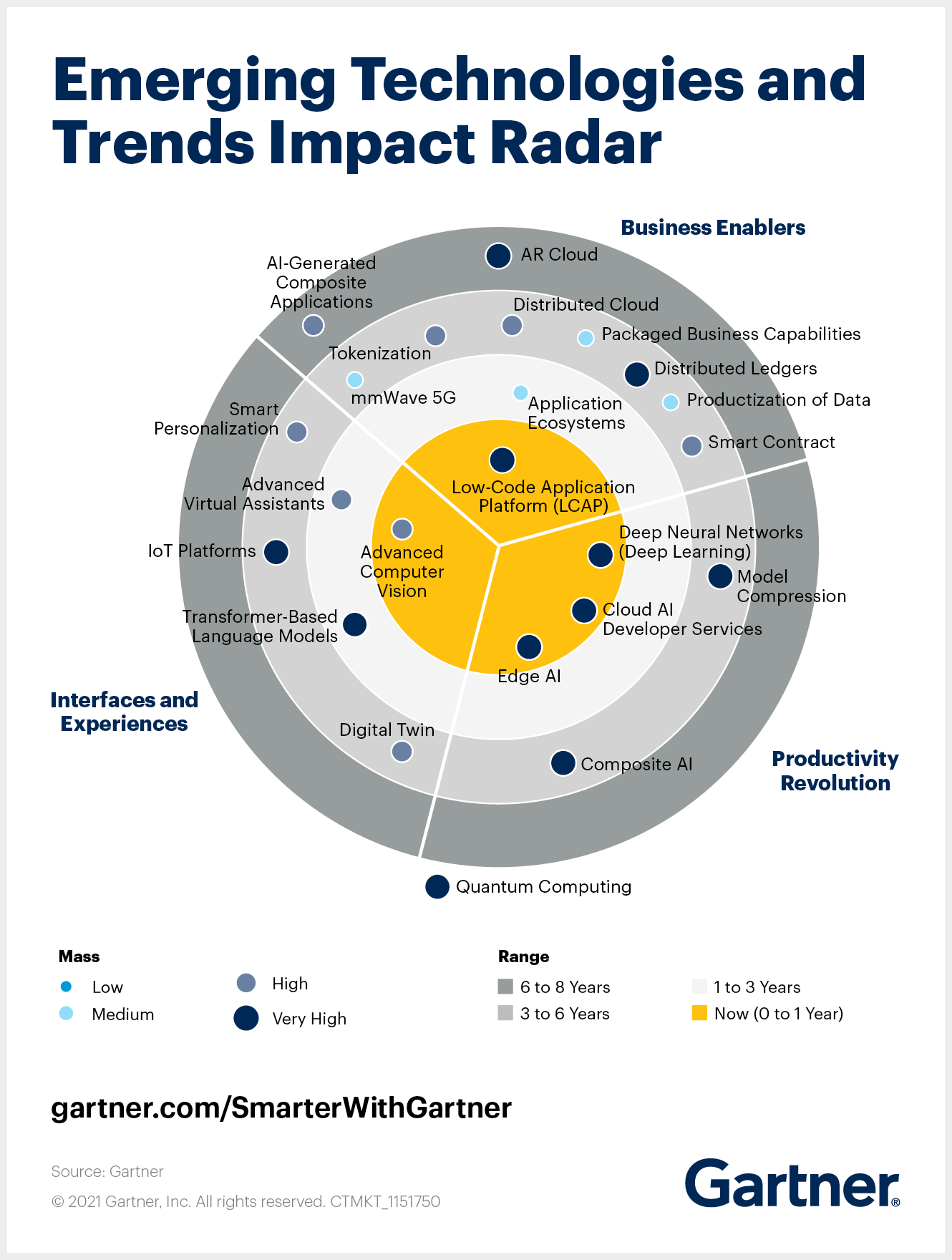 4 Impactful Technologies From the Gartner Emerging Technologies and Trends Impact Radar for 2021