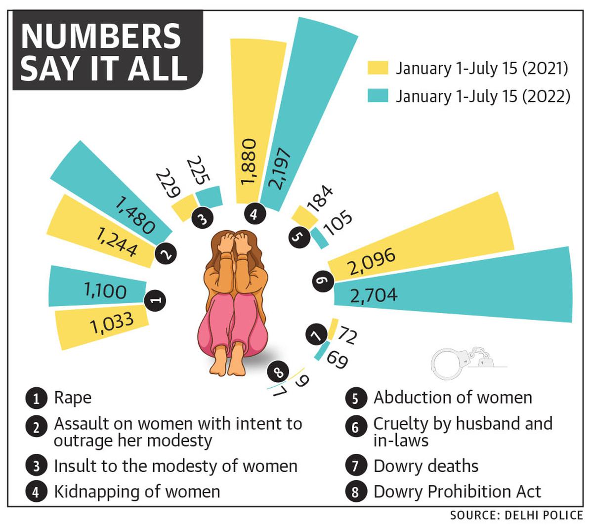 Delhi police data shows 17% rise in crime against women