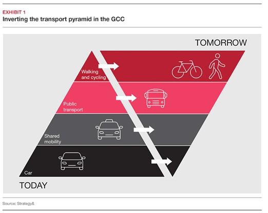 Smart cities to the hyperloop: This region is investing in a tech-led transport revolution